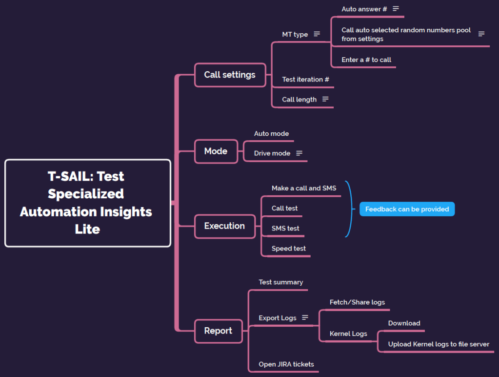 Information architecture chart enhanced our discussion.  